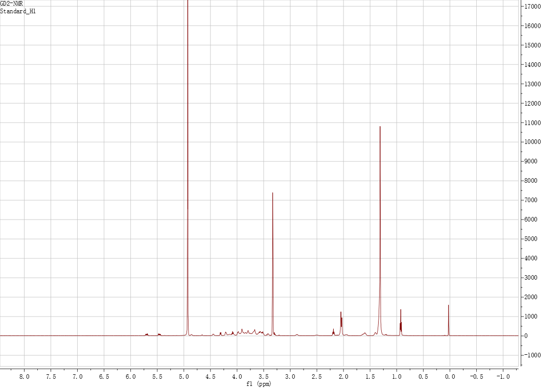 GD2 ganglioside characterization: Proton NMR spectrum